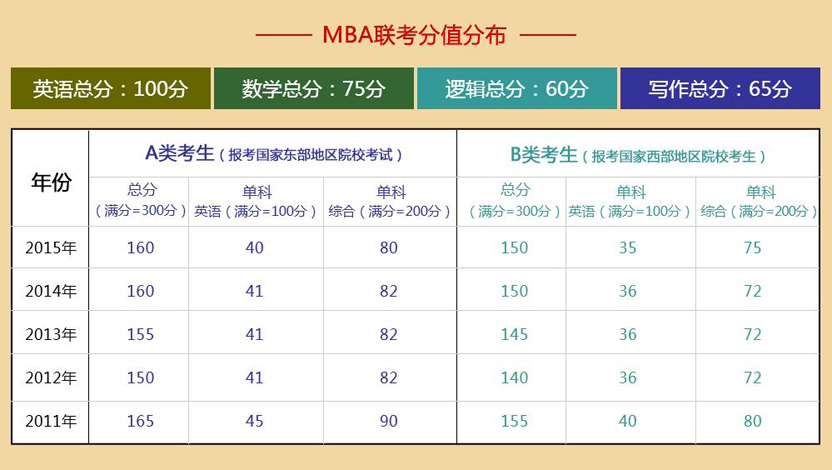 历年mba联考分数线